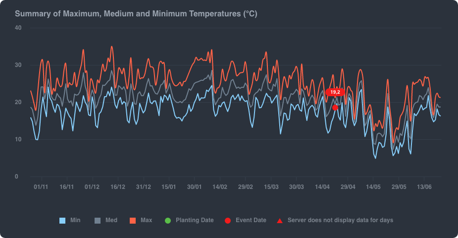 Temperatures
